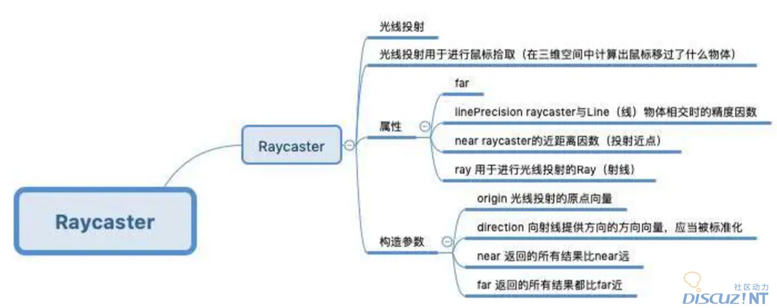 ThreeJs 认识核心类